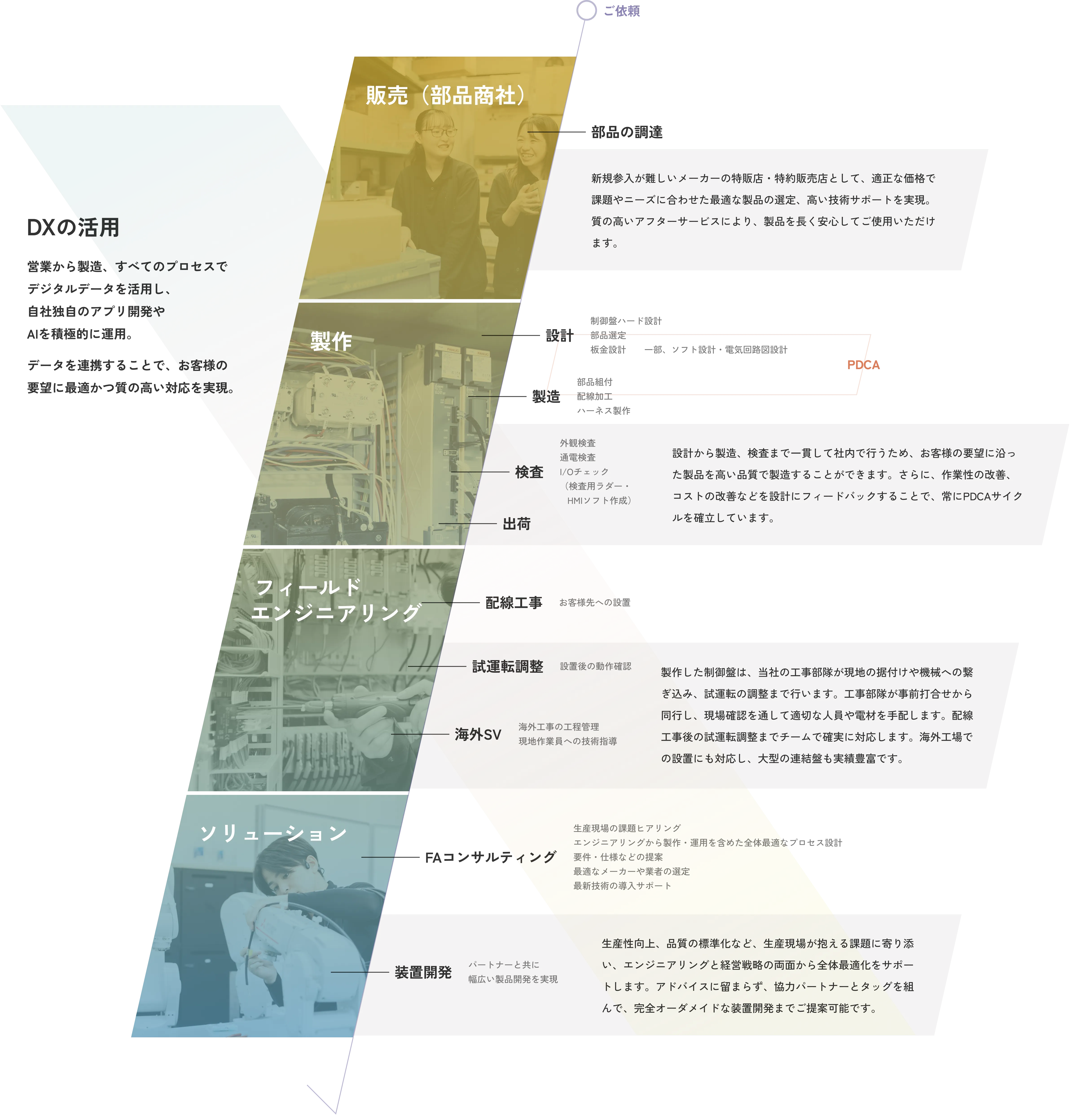 自社一貫体制